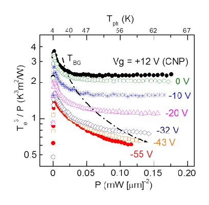 electron-phonon-impurity superccollisisons in graphene