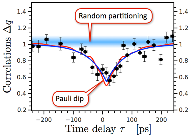 Pauli correlation dip