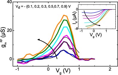 trasnconductance cnt-FET