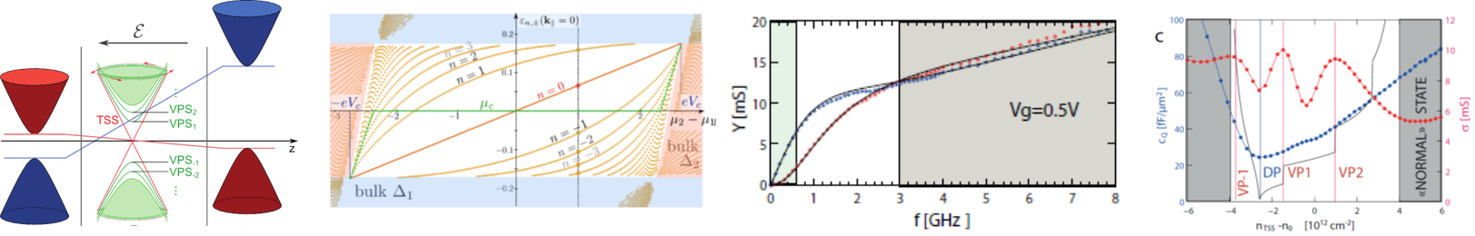 Capacitance and scattering spectroscopy of Volokv-Pankrtov states