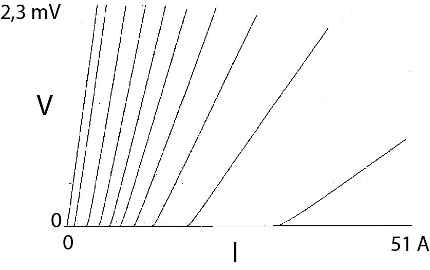 High-frequency spectrum of the efffective penetration depth in the vortex state (PbIn).  Low frequency corrsponds to the inductive response and the high-frequency tail to the viscous flux flow regime. Thee crossover is best described by the two-mode electrodynamics.