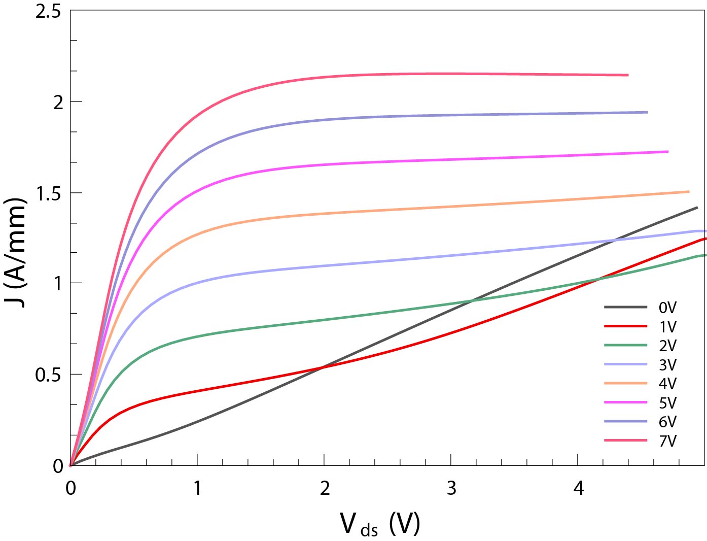 current saturation of a Zener-Klein transistor