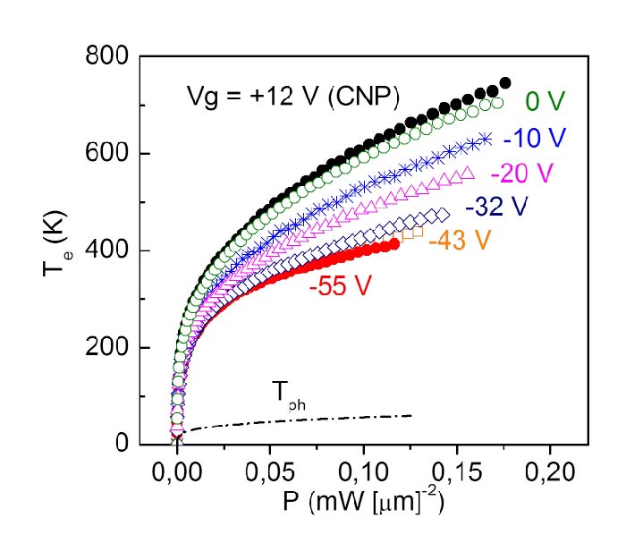 hot electrons in graphene