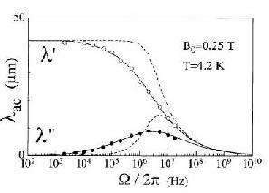 High-frequency spectrum of the efffective penetration depth in the vortex state (PbIn).  Low frequency corrsponds to the inductive response and the high-frequency tail to the viscous flux flow regime. Thee crossover is best described by the two-mode electrodynamics.