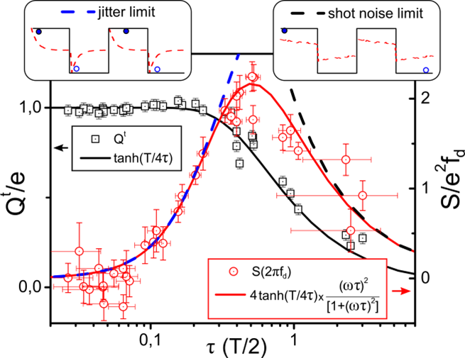 quantum noise of a single electron emitter