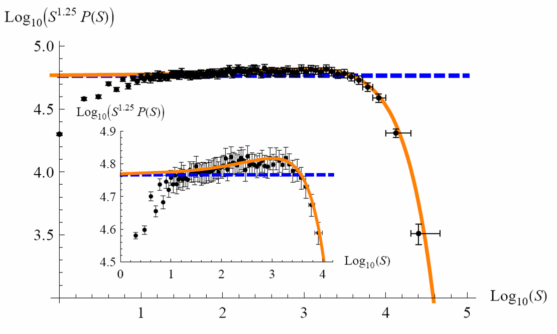 Avalanche distribution P(S)