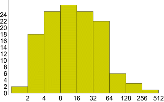 Histogram of publications