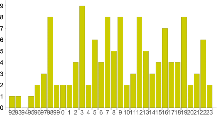 Histogram of publications