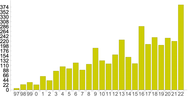 Histogram of publications